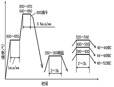 5CRNIMO熱處理規范
