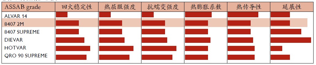 8407模具鋼和HOTVAR模具鋼哪款材料導熱性好