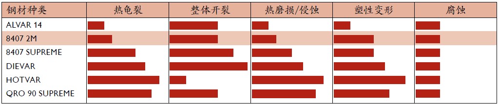 8407模具鋼和HOTVAR模具鋼哪款材料導熱性好