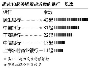 鋼貿(mào)銀貸關(guān)聯(lián)方輸血地產(chǎn)，融資杠桿高達(dá)140%