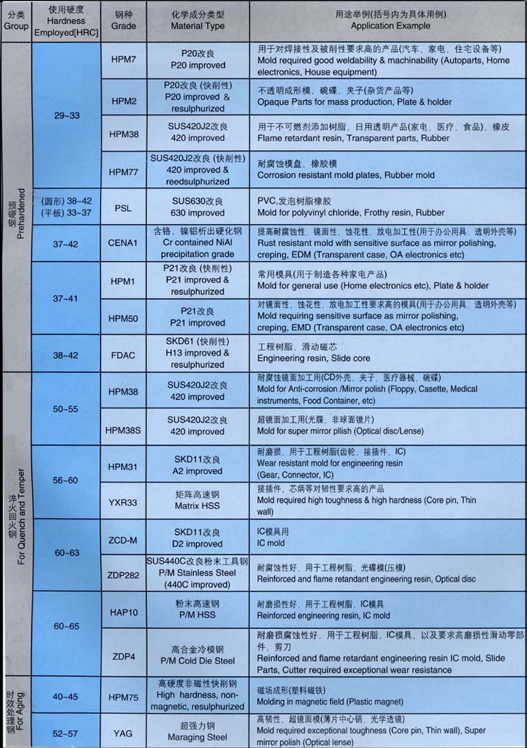 美國人如何將塑膠模具鋼進行細分的