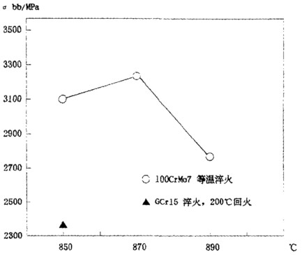 100CrMo7-3軸承鋼彎曲性能