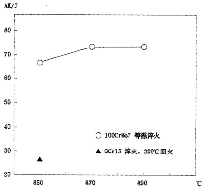 100CrMo7-3軸承鋼沖擊性能