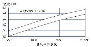 VANCRON 40模具鋼熱處理后能達到多少度