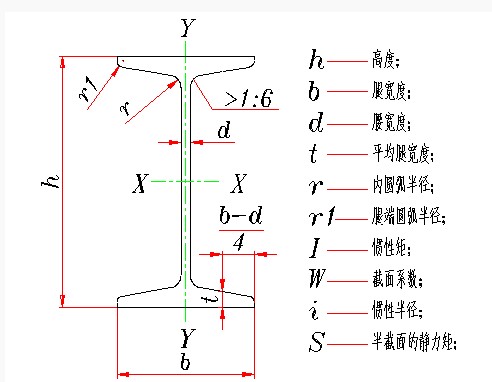 工字鋼規(guī)格匯總表